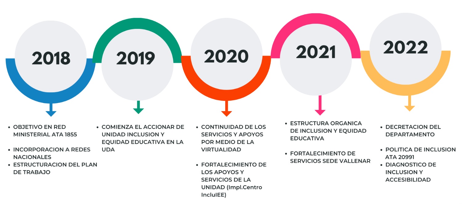 línea de tiempo